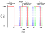Abbildung 1 - Rechtecksignal mit Jitter